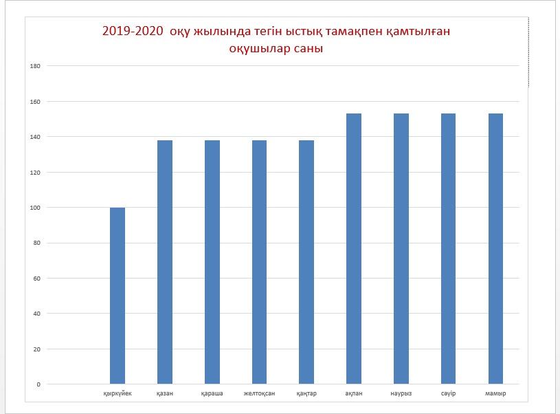 2019-2020  оқу жылында тегін ыстық тамақпен қамтылған оқушылар саны